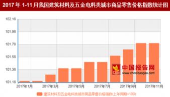 2017年11月中國建筑材料及五金電料零售價格同比上漲1.8%，五金產品市場穩健增長